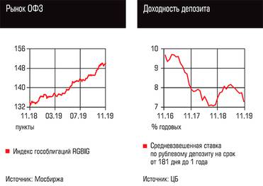  Рынок ОФЗ, Доходность депозита