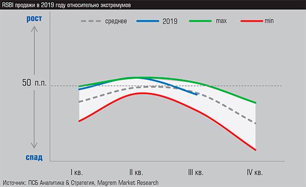 RSBI продажи в 2019 году относительно экстремумов 06-04.jpg 