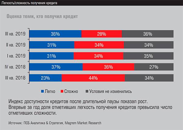 Легкость/cложность получения кредита 06-05.jpg 