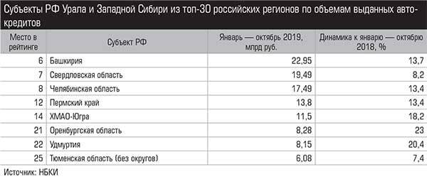 Субъекты РФ Урала и Западной Сибири из топ-30 российских регионов по объемам выданных автокредитов  005_expert_ural_48-1.jpg 