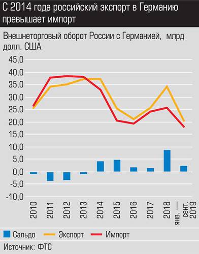 с 2014т года российский экспорт в Германию превышает импорт 019_expert_ural_48.jpg 