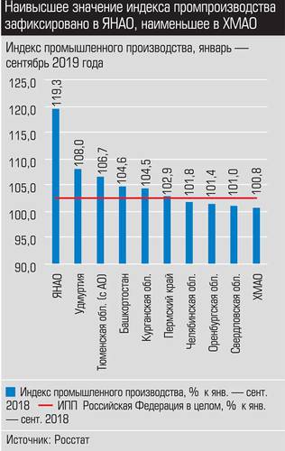 Наивысшее значение индекса промпроизводства зафиксировано в ЯНАО, наименьшее в ХМАО 023_expert_ural_48-1.jpg 