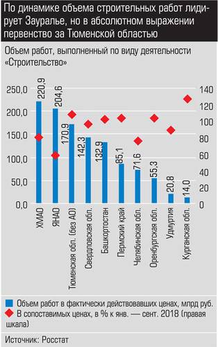По динамике объема строительных работ лидирует Зауралье, но в абсолютном выражении первенство за Тюменской областью 023_expert_ural_48-2.jpg 