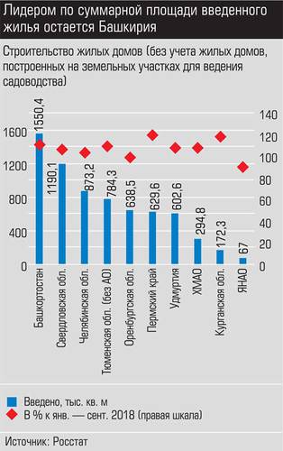 Лидером по суммарной площади введенного жилья остается Башкирия 023_expert_ural_48-3.jpg 