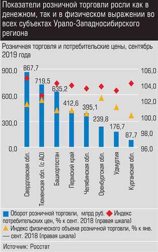 Показатели розничной торговли росли как в денежном, так и в в физическом выражении во всех субъектах Урало-Западносибирского региона 024_expert_ural_48-3.jpg 
