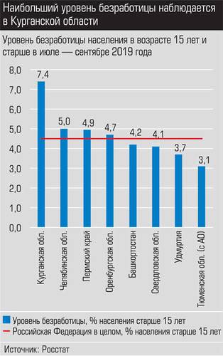Наибольший уровень безработицы наблюдается в Курганской области  024_expert_ural_48-4.jpg 