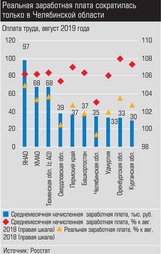 Реальная заработная плата сократилась только в Челябинской области 024_expert_ural_48-5.jpg 