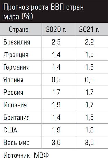  Прогноз роста ВВП стран мира (%)