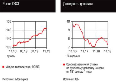  Рынок ОФЗ, Доходность депозита
