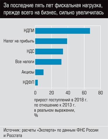  За последние пять лет фискальная нагрузка, прежде всего на бизнес, сильно увеличилась