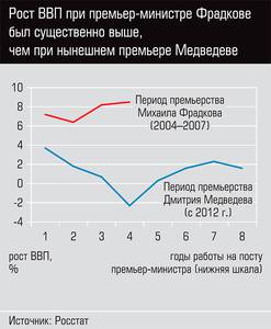 Рост ВВП при премьер-министре Фрадкове был существенно выше, чем при нынешнем премьере Медведеве  08-01.jpg 