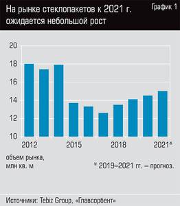 На рынке стеклопакетов к 2021 г. ожидается небольшой рост  20-02.jpg 