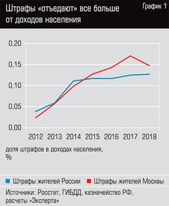 Штрафы "отъедают" всё больше от доходов населения  32-02.jpg 