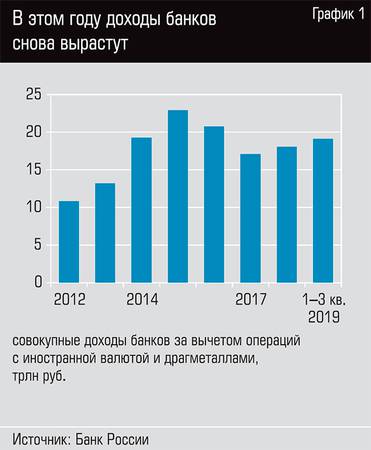  В этом году доходы банков снова вырастут
