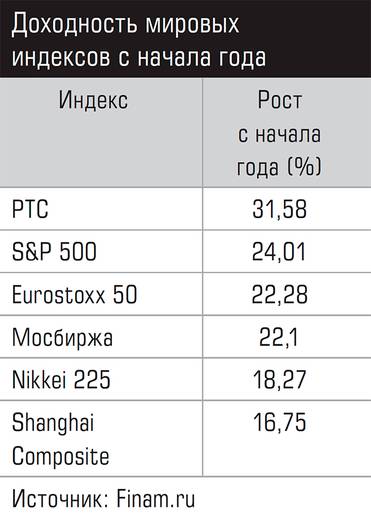  Доходность мировых индексов с начала года