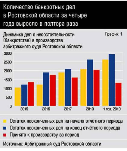 Количество банкротных дел в Ростовской области за четыре года выросло в полтора раза  10-02.jpg 