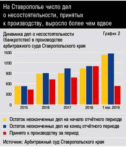 На Ставрополье число дел о несостоятельности, принятых к производству, выросло более чем вдвое  10-03.jpg 