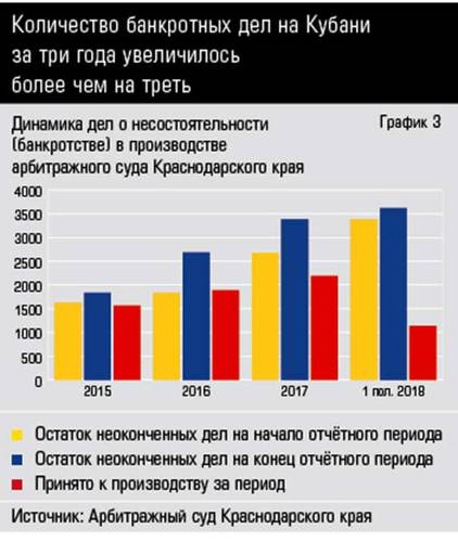 Количество банкротных дел на Кубани  за три года увеличилось  более чем на треть 10-04.jpg 