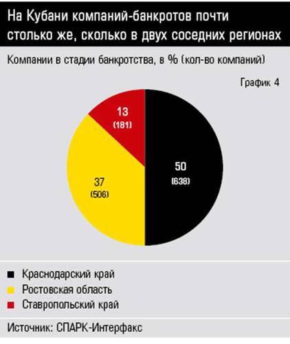 На Кубани компаний-банкротов почти столько же, сколько в двух соседних регионах  10-05.jpg 