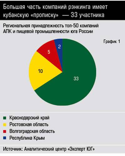  алЕксандР гавРилОв Рост АПК юга России взяли на себя холдинги 50 крупнейших компаний АПК и пищевой промышленности юга России завершили год на позитивной ноте — их совокупная выручка увеличилась на 26% и достигла отметки в 440 млрд рублей. Реально зарабатывают только диверсифицированные группы компаний Большая часть компаний рэнкинга имеет кубанскую «прописку»  — 33 участника  26-01.jpg 