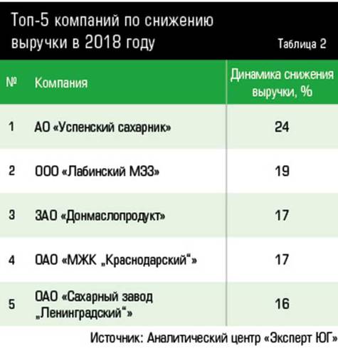 Топ-5 компаний по снижению  выручки в 2018 году 26-06.jpg 