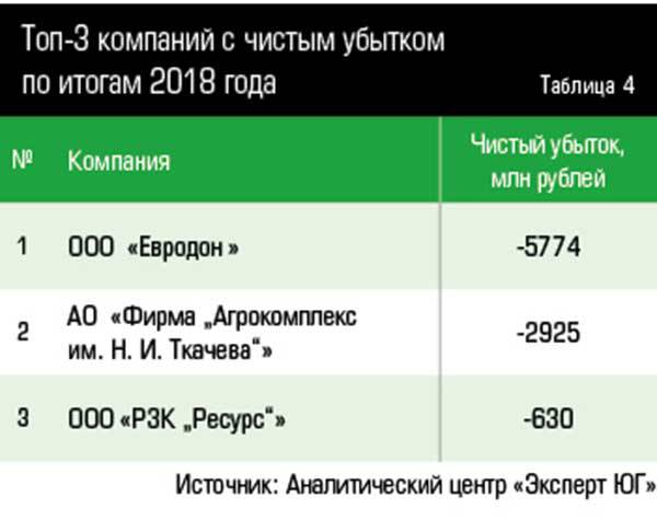 Топ-3 компаний с чистым убытком по итогам 2018 года  26-08.jpg 