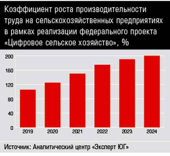 Коэффициент роста производительности труда на сельскохозяйственных предприятиях в рамках реализации федерального проекта «Цифровое сельское хозяйство», % 34-01.jpg 