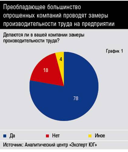 Преобладающее большинство опрошенных компаний проводят замеры производительности труда на предприятии  38-01.jpg 