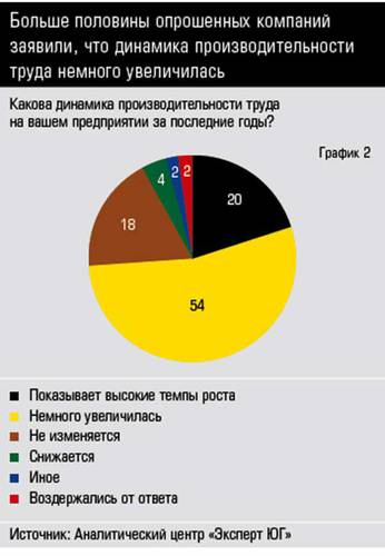 Больше половины опрошенных компаний заявили, что динамика производительности труда немного увеличилась  38-02.jpg 