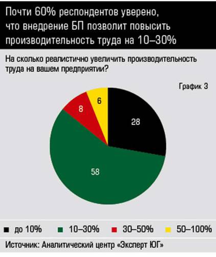 Почти 60% респондентов уверено, что внедрение БП позволит повысить производительность труда на 10–30% 38-03.jpg 