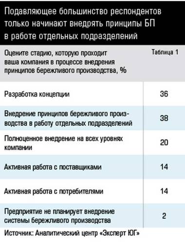 Подавляющее большинство респондентов только начинают внедрять принципы БП в работе отдельных подразделений  38-04.jpg 