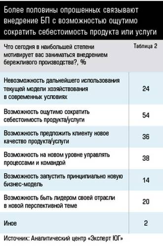 Более половины опрошенных связывают внедрение БП с возможностью ощутимо сократить себестоимость продукта или услуги 38-05.jpg 