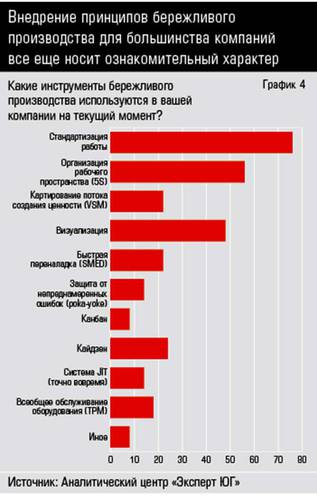 Внедрение принципов бережливого производства для большинства компаний все еще носит ознакомительный характер  38-06.jpg 