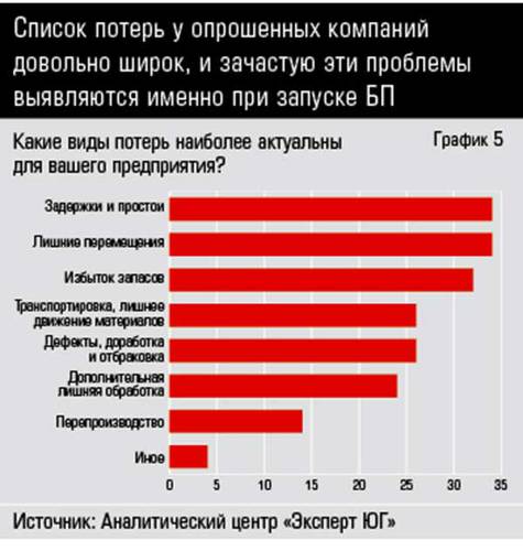 Список потерь у опрошенных компаний довольно широк, и зачастую эти проблемы выявляются именно при запуске БП  38-07.jpg 