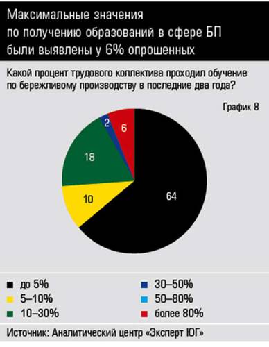 Максимальные значения по получению образований в сфере БП были выявлены у 6% опрошенных  38-08-1.jpg 