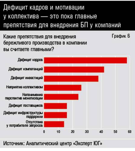 Дефицит кадров и мотивации у коллектива — это пока главные препятствия для внедрения БП у компаний  38-08.jpg 