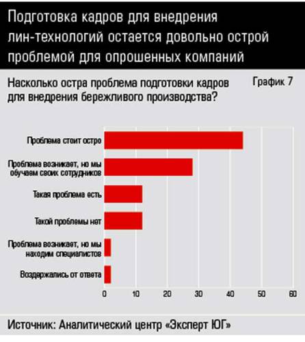 Подготовка кадров для внедрения лин-технологий остается довольно острой проблемой для опрошенных компаний 38-09.jpg 