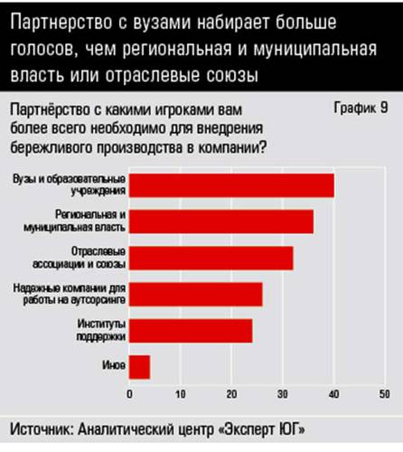 Партнерство с вузами набирает больше голосов, чем региональная и муниципальная власть или отраслевые союзы  38-10.jpg 