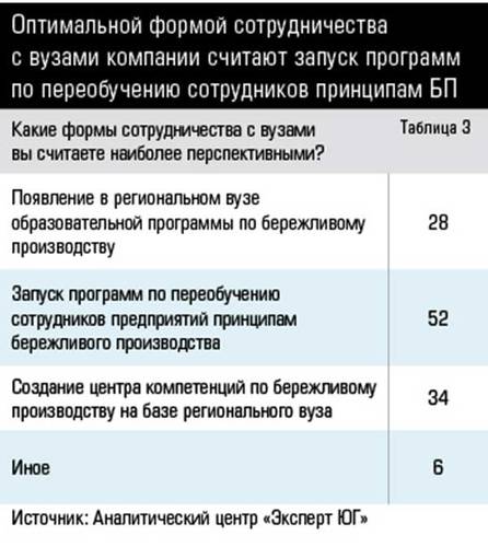 Оптимальной формой сотрудничества с вузами компании считают запуск программ по переобучению сотрудников принципам БП  38-12.jpg 