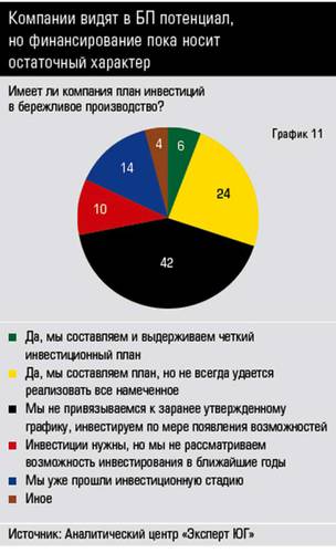 Компании видят в БП потенциал, но финансирование пока носит остаточный характер  38-13.jpg 