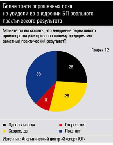 Более трети опрошенных пока не увидели во внедрении БП реального практического результата  38-14.jpg 