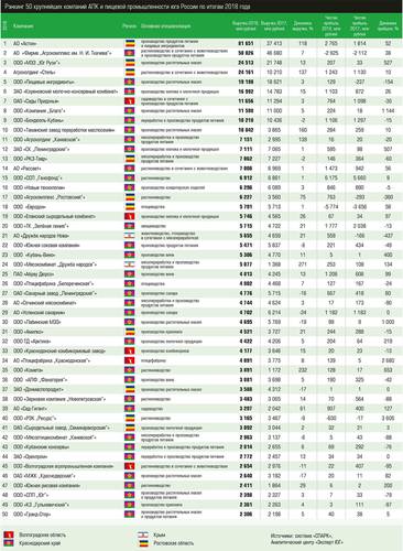 Рэнкинг 50 крупнейших компаний АПК и пищевой промышленности юга России по итогам 2018 года eu_2019_11_Part27.jpg 