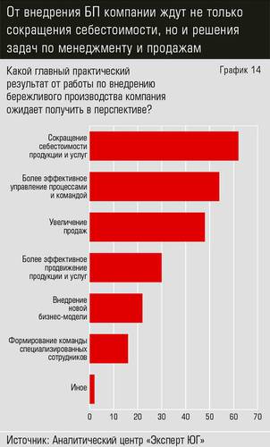 От внедрения БП компании ждут не только сокращения себестоимости, но и решения задач по менеджменту и продажам  38-16.jpg 