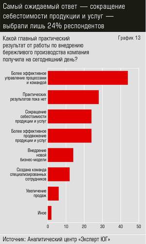 Самый ожидаемый ответ — сокращение себестоимости продукции и услуг — выбрали лишь 24% респондентов  38-15.jpg 