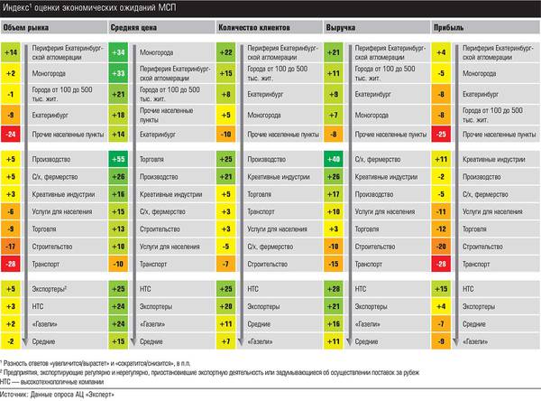 Индекс оценки экономических ожиданий МСП 016_expert_ural_50.jpg 