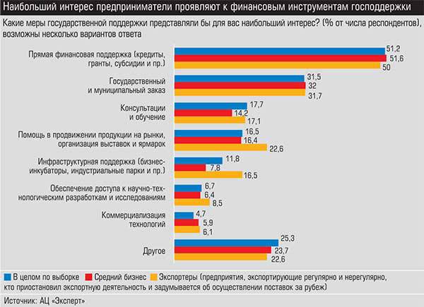 Наибольший интерес предприниматели проявляют к финансовым инструментам господдержки 017_expert_ural_50.jpg 