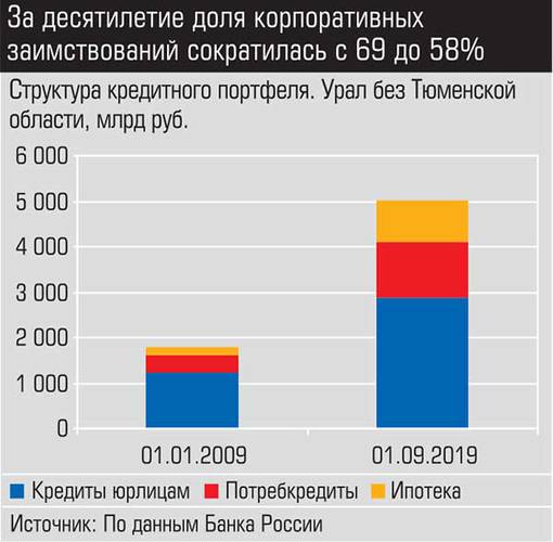 За десятилетие доля корпоративных заимствований сократилась с 69 до 58% 026_expert_ural_50.jpg 