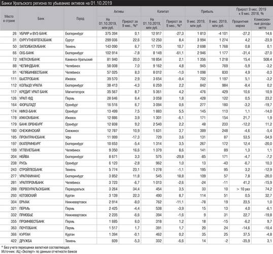 Банки Уральского региона по убыванию активов на 01.10.2019 027_expert_ural_50-1.jpg 