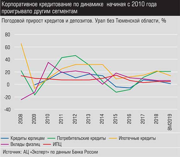 Корпоративное кредитование по динамике начиная с 2010 года проигрывало другим сегментам 027_expert_ural_50-2.jpg 