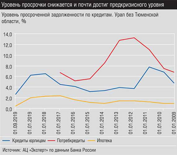 Уровень просрочки снижается и почти достиг предкризисного уровня 027_expert_ural_50-3.jpg 